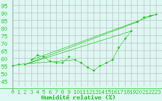 Courbe de l'humidit relative pour Simplon-Dorf
