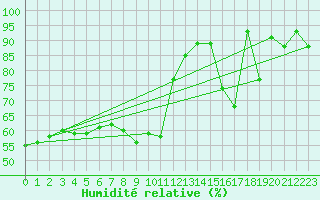 Courbe de l'humidit relative pour Pilatus