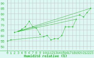 Courbe de l'humidit relative pour Poysdorf