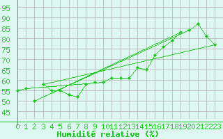 Courbe de l'humidit relative pour Strommingsbadan