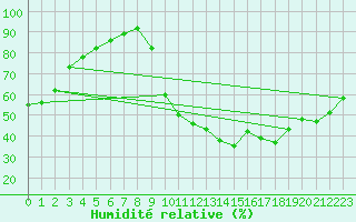 Courbe de l'humidit relative pour Lhospitalet (46)