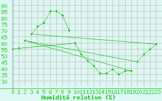 Courbe de l'humidit relative pour Brive-Souillac (19)