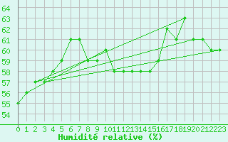 Courbe de l'humidit relative pour Ualand-Bjuland