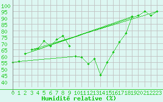 Courbe de l'humidit relative pour Xert / Chert (Esp)