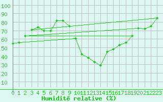 Courbe de l'humidit relative pour Montpellier (34)