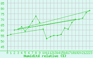 Courbe de l'humidit relative pour Agde (34)