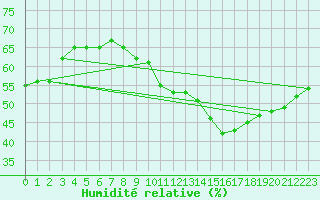 Courbe de l'humidit relative pour Chouilly (51)