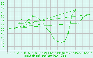 Courbe de l'humidit relative pour Lige Bierset (Be)