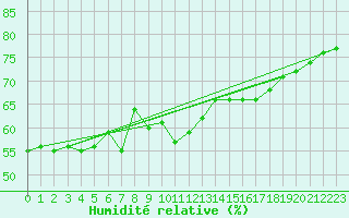 Courbe de l'humidit relative pour Ile Rousse (2B)