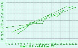 Courbe de l'humidit relative pour Rhyll Aws