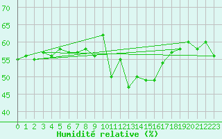 Courbe de l'humidit relative pour Malbosc (07)