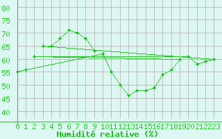 Courbe de l'humidit relative pour Tecuci