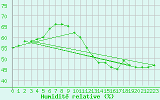 Courbe de l'humidit relative pour Jan (Esp)