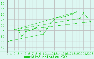 Courbe de l'humidit relative pour Pully-Lausanne (Sw)