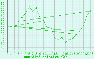Courbe de l'humidit relative pour Chlons-en-Champagne (51)