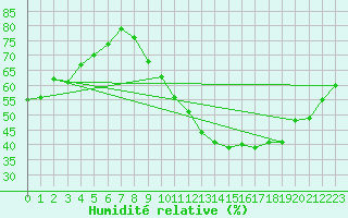 Courbe de l'humidit relative pour Lyon - Saint-Exupry (69)