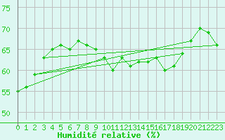 Courbe de l'humidit relative pour Six-Fours (83)