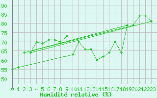 Courbe de l'humidit relative pour Le Luc (83)