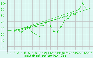 Courbe de l'humidit relative pour Crap Masegn