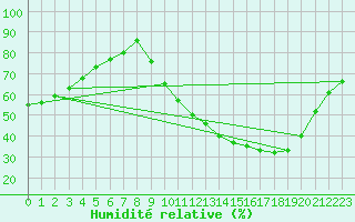 Courbe de l'humidit relative pour Nonaville (16)