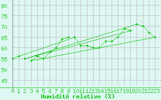 Courbe de l'humidit relative pour Leucate (11)