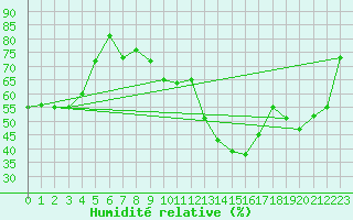 Courbe de l'humidit relative pour Monte Terminillo