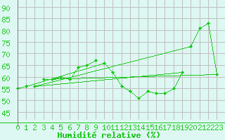 Courbe de l'humidit relative pour Vichy (03)