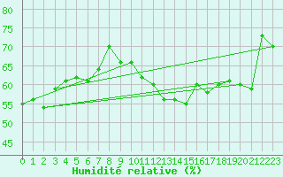 Courbe de l'humidit relative pour Laksfors