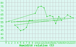 Courbe de l'humidit relative pour Ile Rousse (2B)