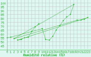 Courbe de l'humidit relative pour Hailuoto