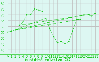 Courbe de l'humidit relative pour Gap-Sud (05)