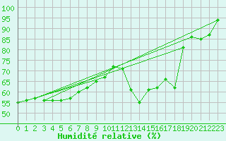Courbe de l'humidit relative pour Boulogne (62)