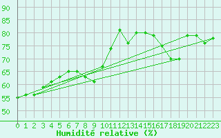 Courbe de l'humidit relative pour Sallanches (74)