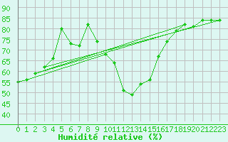 Courbe de l'humidit relative pour Le Luc - Cannet des Maures (83)