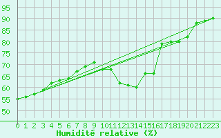Courbe de l'humidit relative pour La Rochelle - Aerodrome (17)