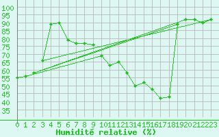 Courbe de l'humidit relative pour Paris - Montsouris (75)