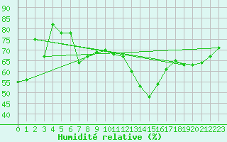 Courbe de l'humidit relative pour Kojovska Hola