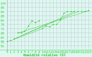 Courbe de l'humidit relative pour Capo Caccia