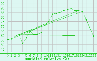 Courbe de l'humidit relative pour Wanganui Aero Aws