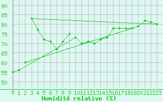 Courbe de l'humidit relative pour Holzkirchen