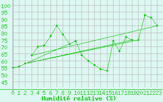 Courbe de l'humidit relative pour Valderredible, Polientes