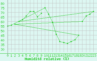 Courbe de l'humidit relative pour Don Benito