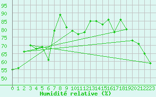 Courbe de l'humidit relative pour Maria Island