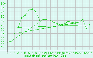 Courbe de l'humidit relative pour Wynau