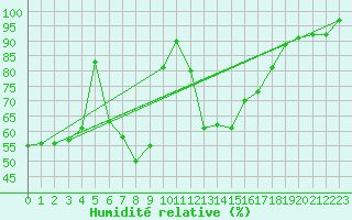 Courbe de l'humidit relative pour Stana De Vale