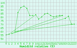 Courbe de l'humidit relative pour Biarritz (64)