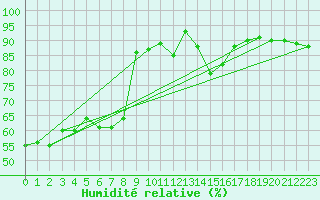 Courbe de l'humidit relative pour Deauville (14)