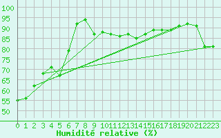 Courbe de l'humidit relative pour Boulogne (62)