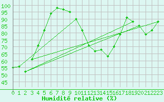 Courbe de l'humidit relative pour Hohenpeissenberg