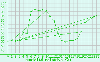 Courbe de l'humidit relative pour Biarritz (64)